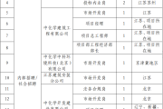 公开招聘 | 中国化学工程重型机械化有限公司招聘公告