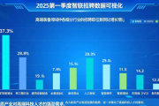 智联招聘发布报告，新质生产力领域人才需求增长亮眼